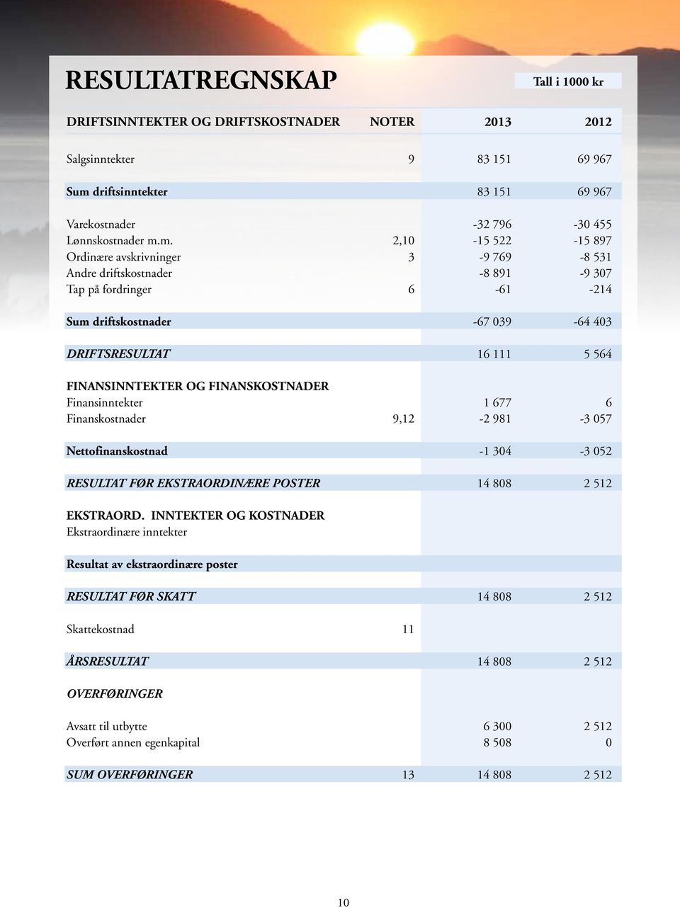 m. 2,10-15 522-15 897 Ordinære avskrivninger 3-9 769-8 531 Andre driftskostnader -8 891-9 307 Tap på fordringer 6-61 -214 Sum driftskostnader -67 039-64 403 DRIFTSRESULTAT 16 111 5 564