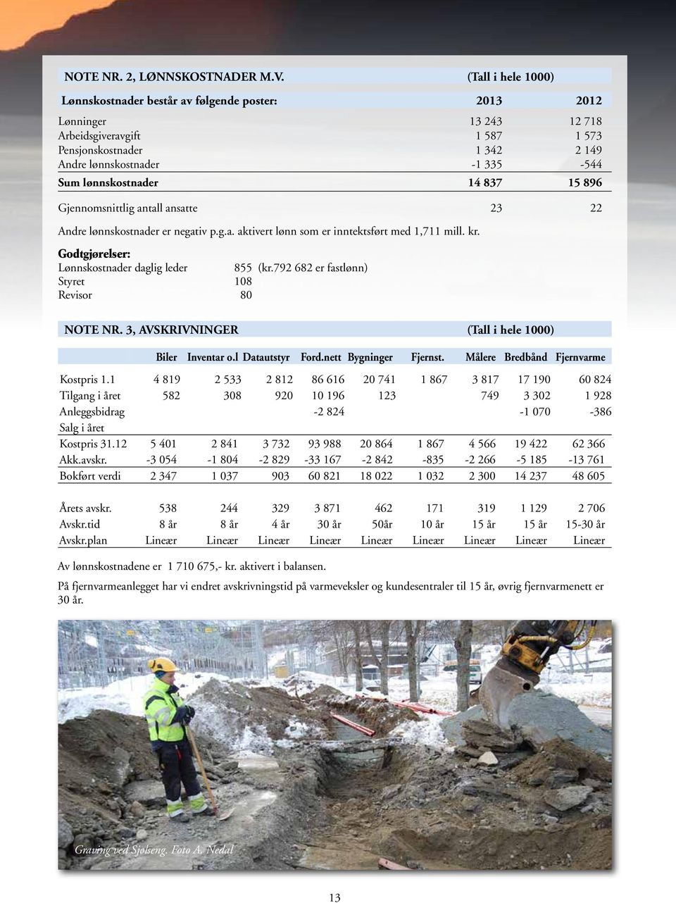 lønnskostnader 14 837 15 896 Gjennomsnittlig antall ansatte 23 22 Andre lønnskostnader er negativ p.g.a. aktivert lønn som er inntektsført med 1,711 mill. kr.