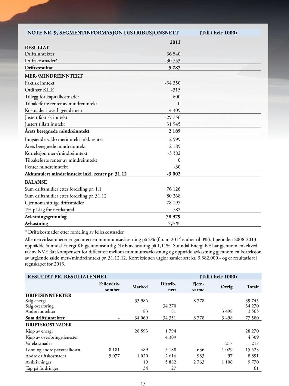 -315 Tillegg for kapitalkostnader 600 Tilbakeførte renter av mindreinntekt 0 Kostnader i overliggende nett 4 309 Justert faktisk inntekt -29 756 Justert tillatt inntekt 31 945 Årets beregnede