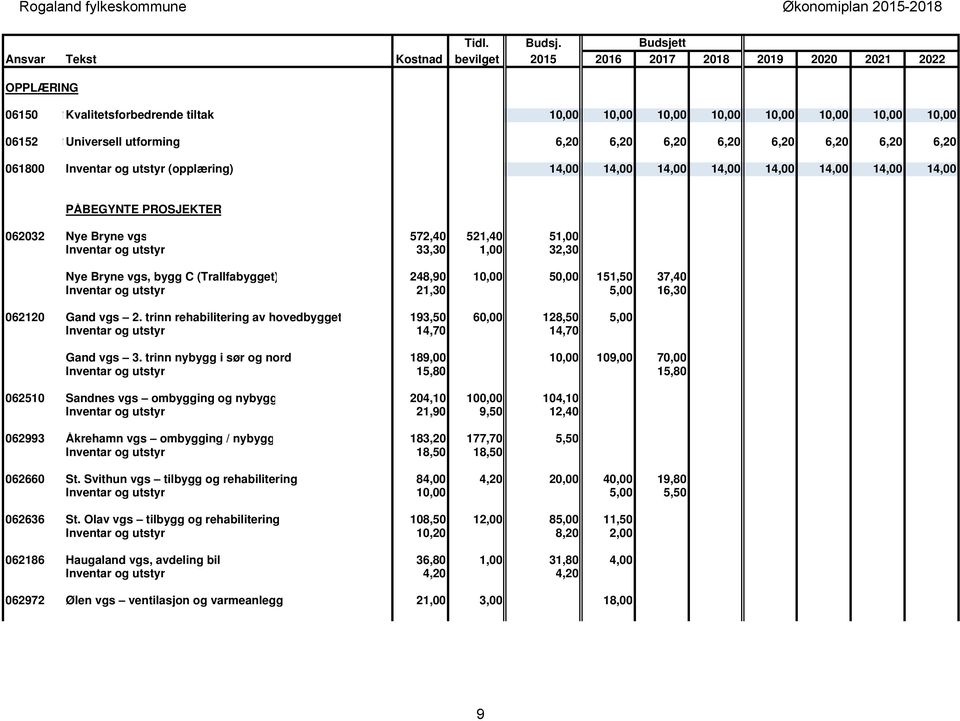 6,20 6,20 6,20 6,20 6,20 6,20 6,20 6,20 061800 Inventar og utstyr (opplæring) 14,00 14,00 14,00 14,00 14,00 14,00 14,00 14,00 PÅBEGYNTE PROSJEKTER 062032 Nye Bryne vgs 572,40 521,40 51,00 Inventar og