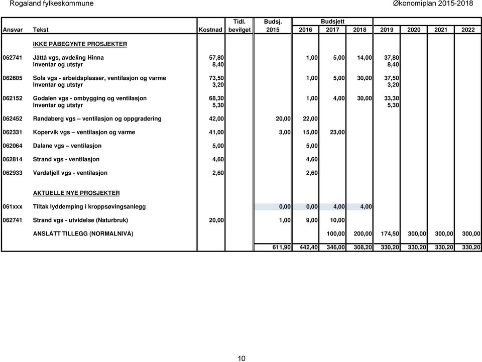 062605 Sola vgs - arbeidsplasser, ventilasjon og varme 73,50 1,00 5,00 30,00 37,50 Inventar og utstyr 3,20 3,20 062152 Godalen vgs - ombygging og ventilasjon 68,30 1,00 4,00 30,00 33,30 Inventar og