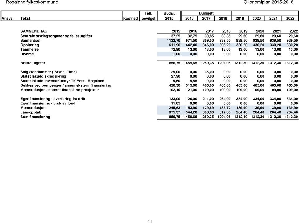 29,60 29,60 29,60 29,60 Samferdsel 1133,70 971,50 869,50 939,50 939,50 939,50 939,50 939,50 Opplæring 611,90 442,40 346,00 308,20 330,20 330,20 330,20 330,20 Tannhelse 72,90 13,00 13,00 13,00 13,00