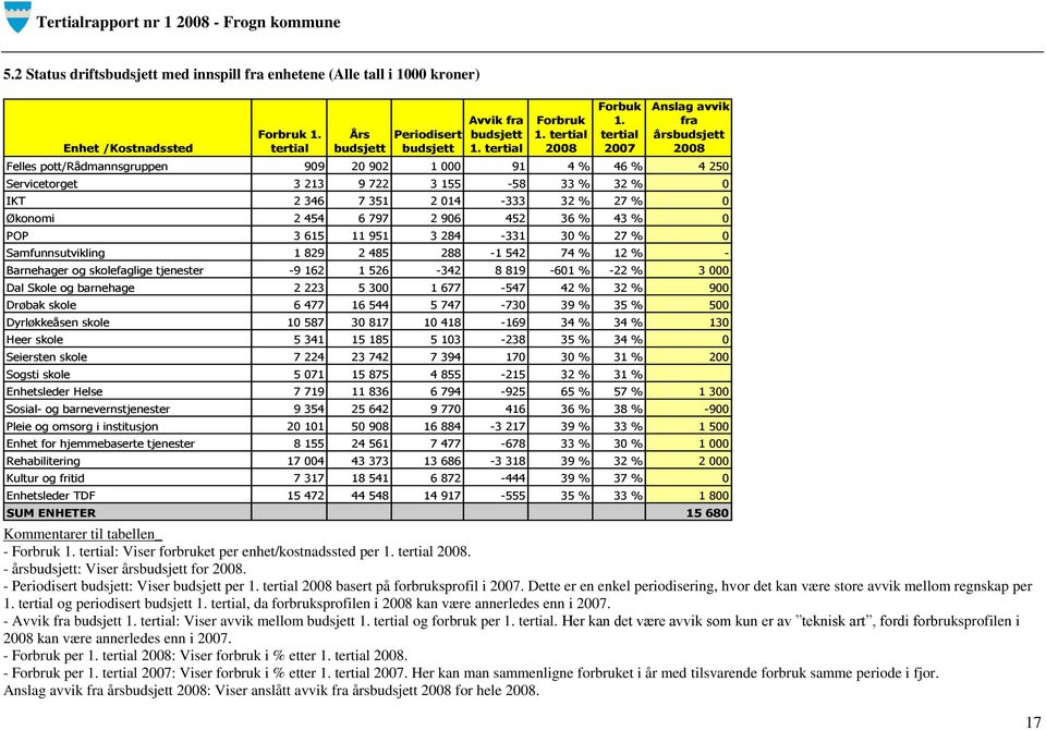 tertial 2007 Anslag avvik fra årsbudsjett 2008 Felles pott/rådmannsgruppen 909 20 902 1 000 91 4 % 46 % 4 250 Servicetorget 3 213 9 722 3 155-58 33 % 32 % 0 IKT 2 346 7 351 2 014-333 32 % 27 % 0