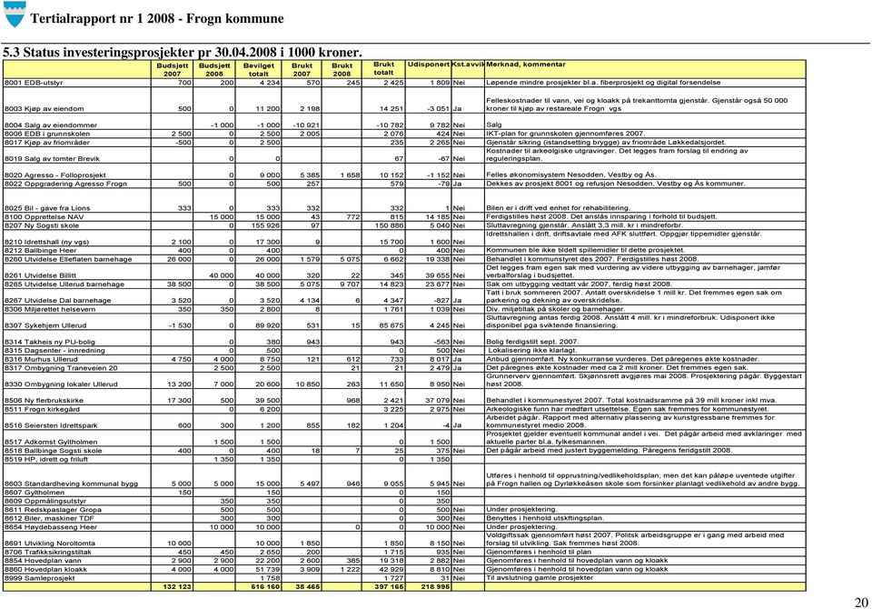 Gjenstår også 50 000 kroner til kjøp av restareale Frogn vgs 8004 Salg av eiendommer -1 000-1 000-10 921-10 782 9 782 Nei Salg 8006 EDB i grunnskolen 2 500 0 2 500 2 005 2 076 424 Nei IKT-plan for