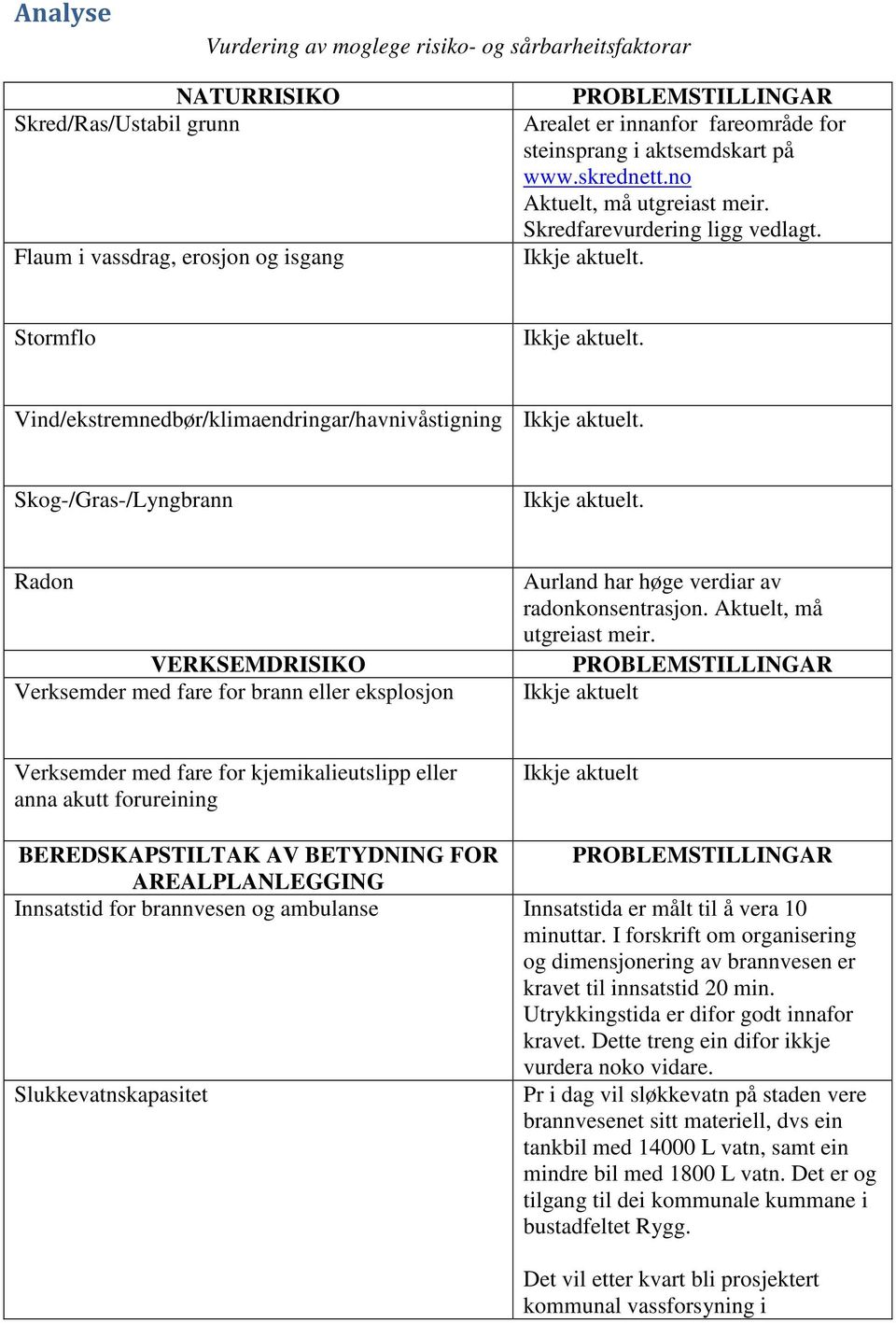 Skog-/Gras-/Lyngbrann Ikkje aktuelt. Radon VERKSEMDRISIKO Verksemder med fare for brann eller eksplosjon Aurland har høge verdiar av radonkonsentrasjon. Aktuelt, må utgreiast meir.