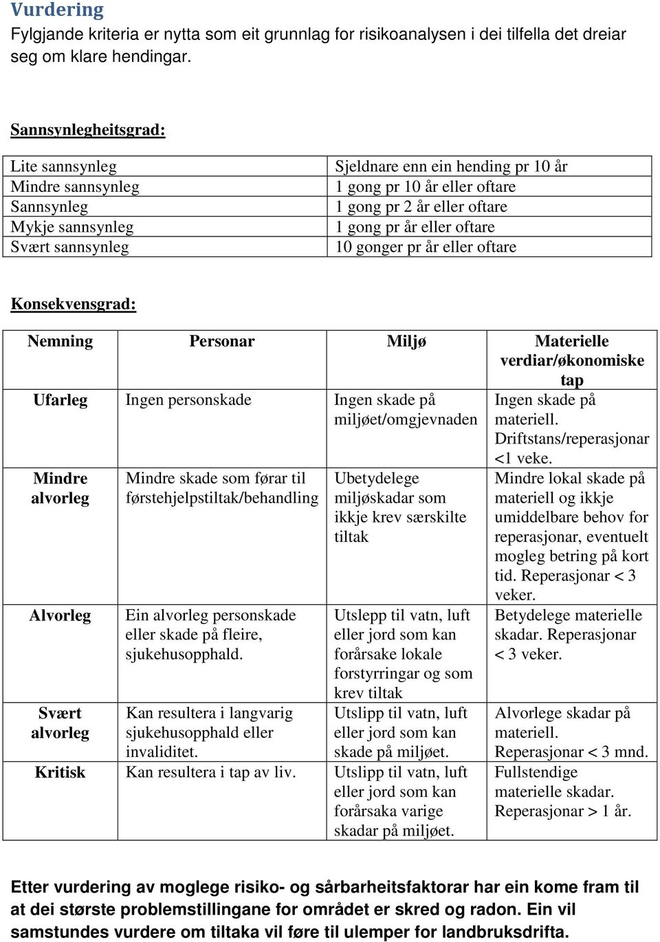 pr år eller oftare 10 gonger pr år eller oftare Konsekvensgrad: Nemning Personar Miljø Materielle verdiar/økonomiske tap Ufarleg Ingen personskade Ingen skade på miljøet/omgjevnaden Mindre alvorleg