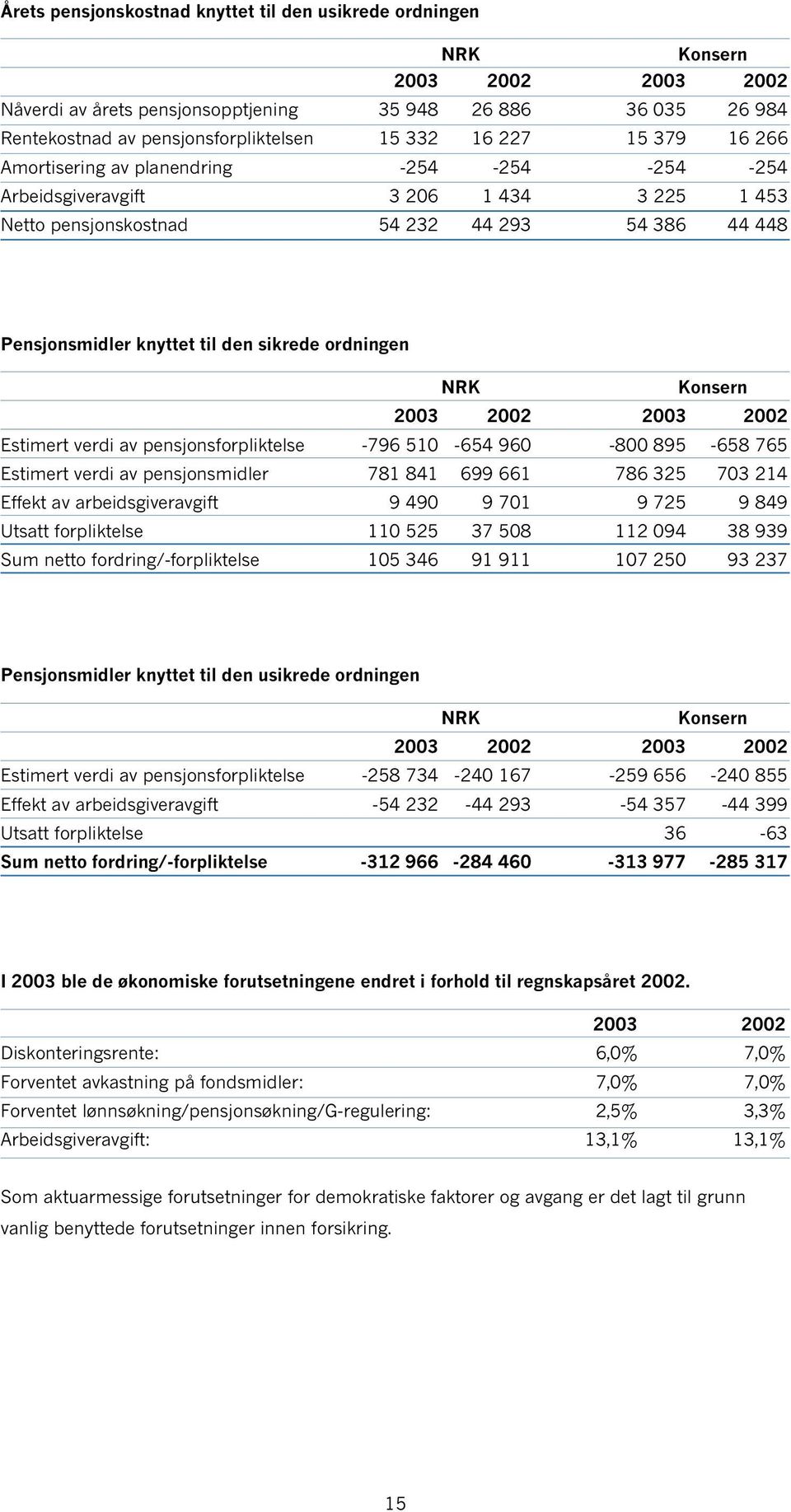 ordningen NRK Konsern 2003 2002 2003 2002 Estimert verdi av pensjonsforpliktelse -796 510-654 960-800 895-658 765 Estimert verdi av pensjonsmidler 781 841 699 661 786 325 703 214 Effekt av