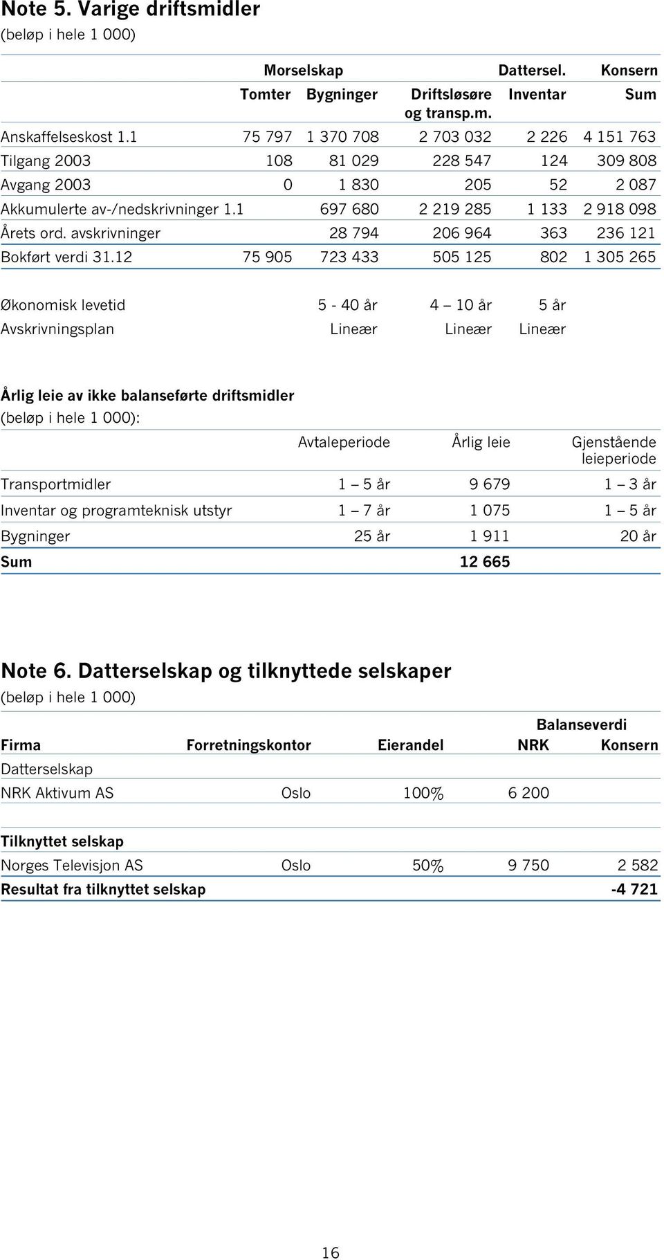 1 697 680 2 219 285 1 133 2 918 098 Årets ord. avskrivninger 28 794 206 964 363 236 121 Bokført verdi 31.