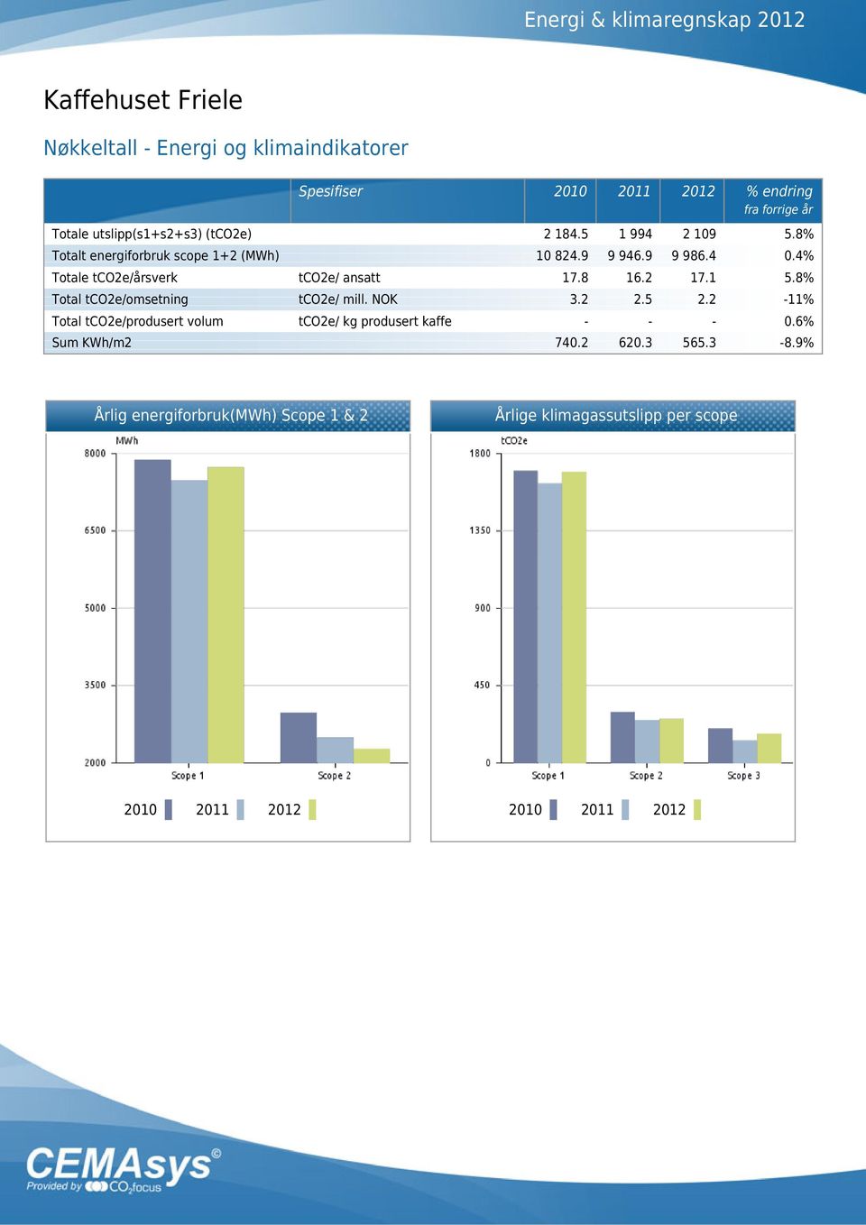 2 17.1 5.8% Total tco2e/omsetning tco2e/ mill. NOK 3.2 2.5 2.2-11% Total tco2e/produsert volum tco2e/ kg produsert kaffe - - - 0.