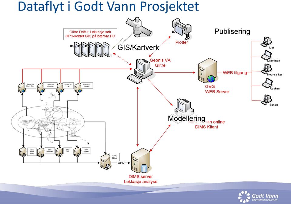 ? Plotter Publisering Lier Geonis VA Glitre Drammen WEB tilgang Nedre eiker Gemini VA Nedre Eiker