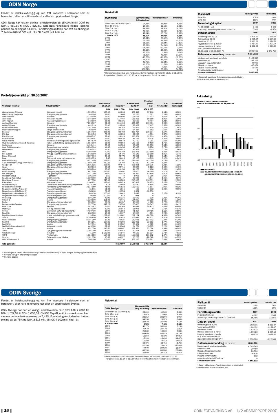 Forvaltningskapitalen har hatt en økning på 7,24% fra NOK 6 1 mill. til NOK 6 435 mill. hittil i år. ODIN Norge Siden start 26.6.1992 (p.a.) Siste 1 år (p.a.) 1.