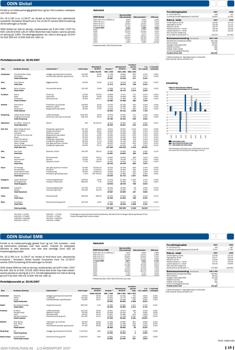 ODIN Global har hatt en økning i andelsverdien på 3,15% hittil i 27 fra NOK 126,49 til NOK 13,47. MSCI World Net Index hadde i samme periode en økning på 2,89%.