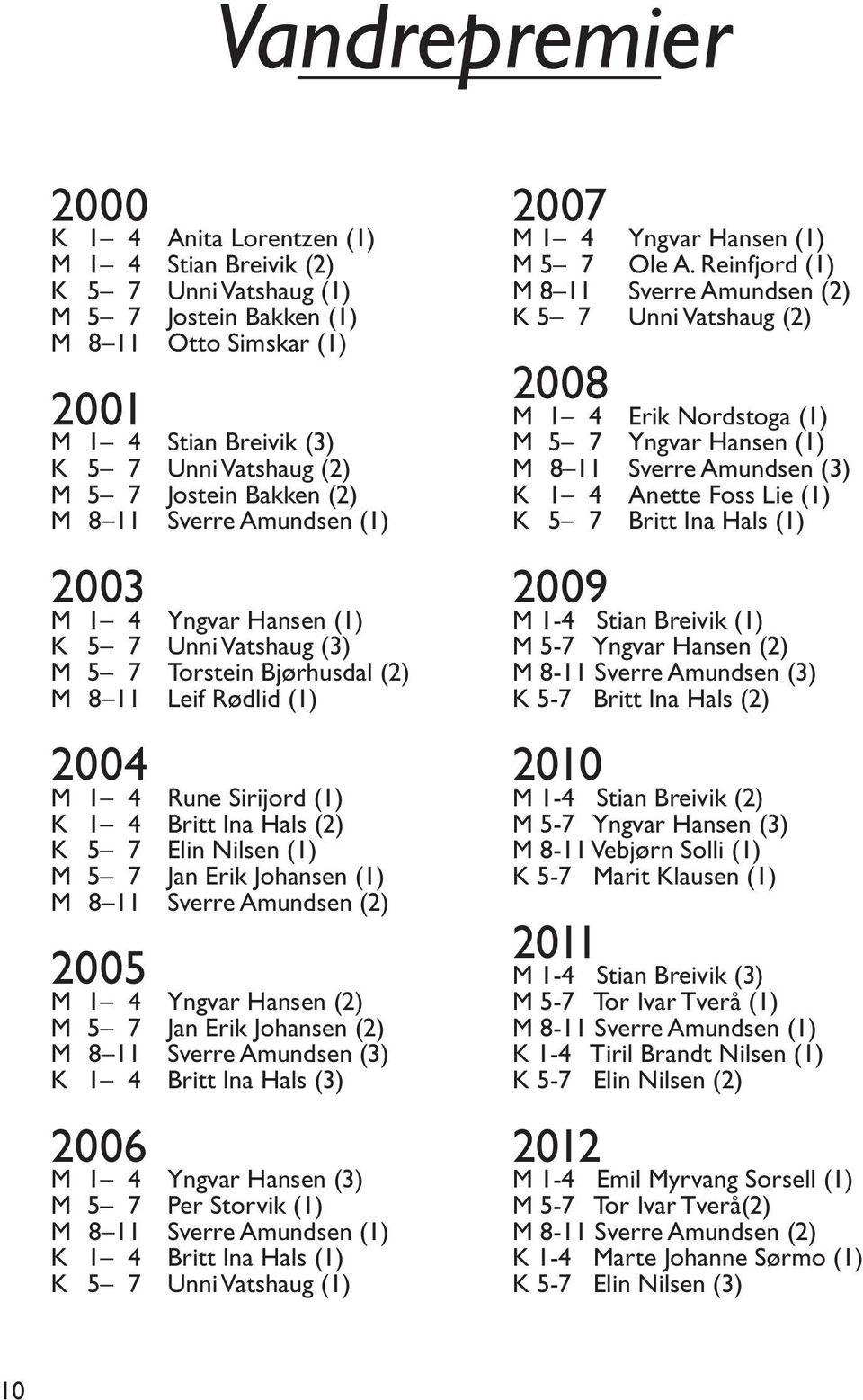 Hals (2) K 5 7 Elin Nilsen (1) M 5 7 Jan Erik Johansen (1) M 8 11 Sverre Amundsen (2) 2005 M 1 4 Yngvar Hansen (2) M 5 7 Jan Erik Johansen (2) M 8 11 Sverre Amundsen (3) K 1 4 Britt Ina Hals (3) 2006
