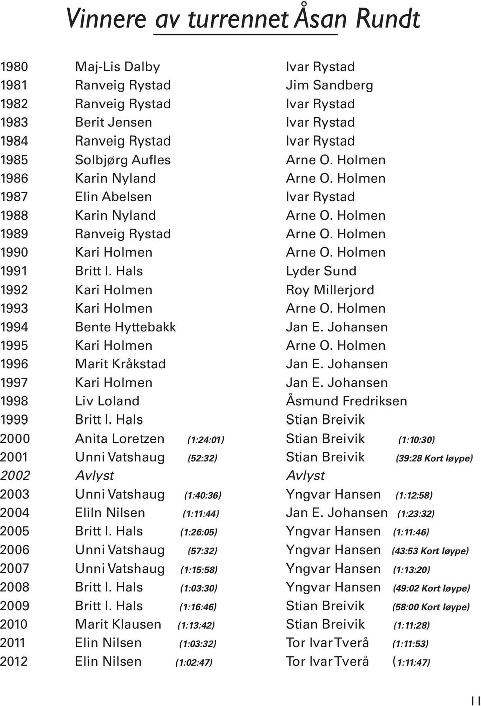 Holmen 1991 Britt I. Hals Lyder Sund 1992 Kari Holmen Roy Millerjord 1993 Kari Holmen Arne O. Holmen 1994 Bente Hyttebakk Jan E. Johansen 1995 Kari Holmen Arne O. Holmen 1996 Marit Kråkstad Jan E.