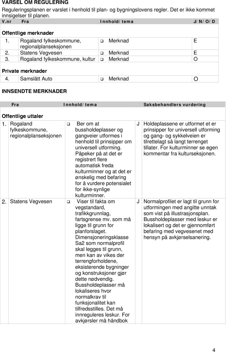 Samslått Auto Merknad O INNSENDTE MERKNADER Fra Innhold/tema Saksbehandlers vurdering Offentlige uttaler 1.