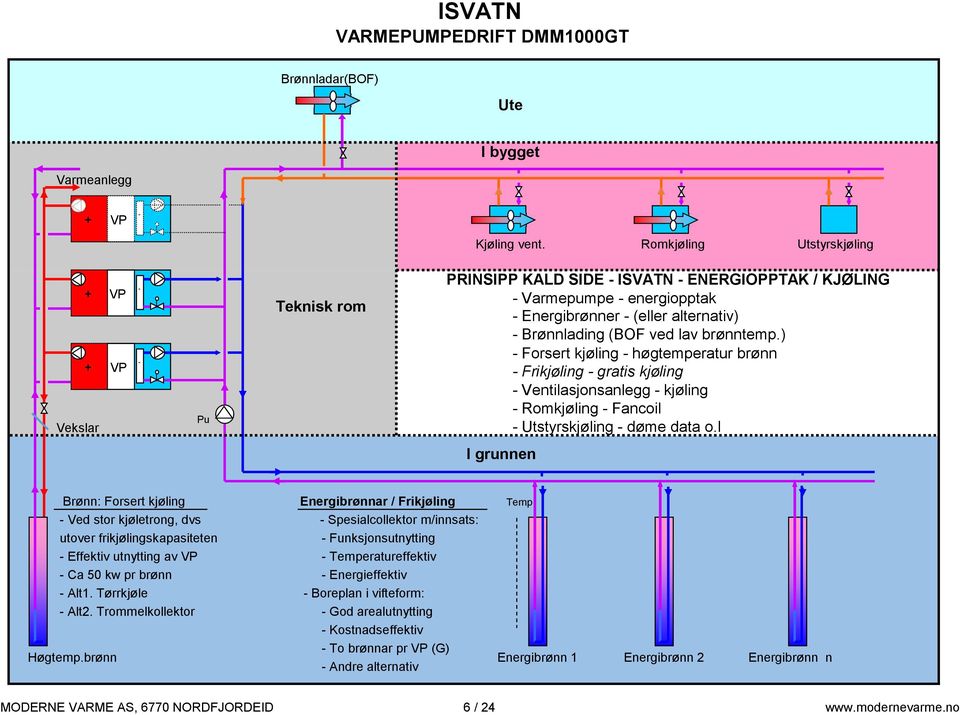 lav brønntemp.) - Frsert kjøling - høgtemperatur brønn - Frikjøling - gratis kjøling - Ventilasjnsanlegg - kjøling - Rmkjøling - Fancil - Utstyrskjøling - døme data.