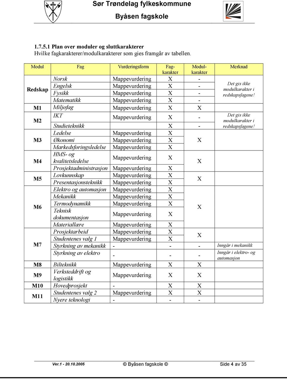 M2 IKT Mappevurdering X - Studieteknikk X - M3 M4 M5 M6 M7 Ledelse Mappevurdering X Økonomi Mappevurdering X Markedsføringsledelse Mappevurdering X HMS- og kvalitetsledelse Mappevurdering X