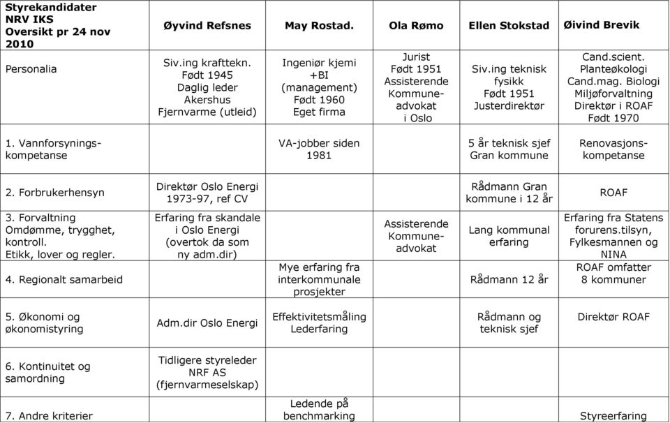 ing teknisk fysikk Født 1951 Justerdirektør Cand.scient. Planteøkologi Cand.mag. Biologi Miljøforvaltning Direktør i ROAF Født 1970 VA-jobber siden 1981 5 år teknisk sjef Gran kommune 1.