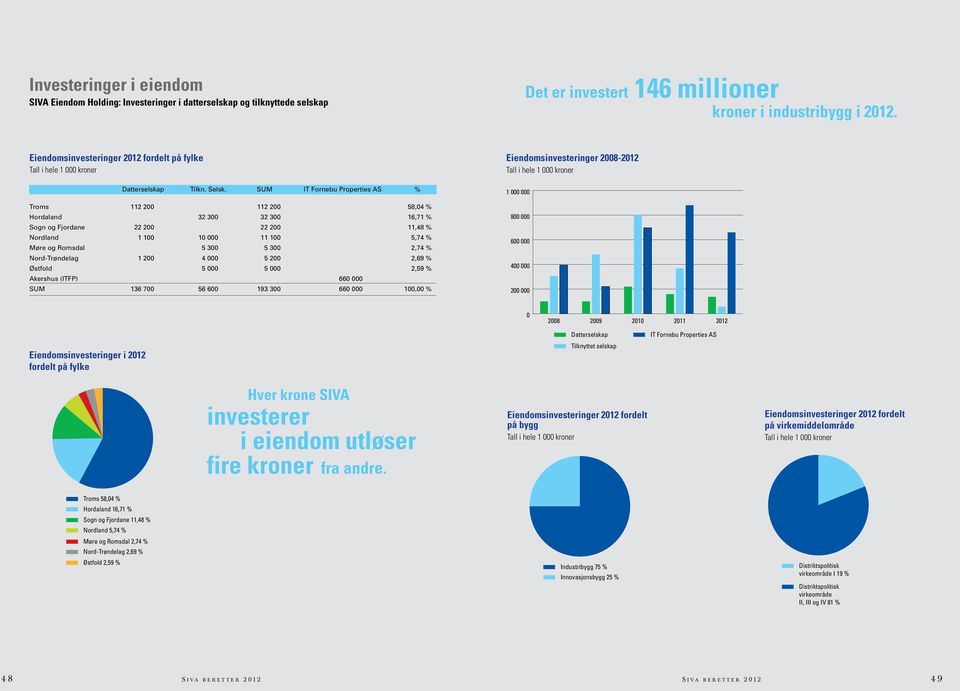 SUM IT Fornebu Properties AS % Troms 112 2 112 2 58,4 % Hordaland 32 3 32 3 16,71 % Sogn og Fjordane 22 2 22 2 11,48 % Nordland 1 1 1 11 1 5,74 % Møre og Romsdal 5 3 5 3 2,74 % Nord-Trøndelag 1 2 4 5