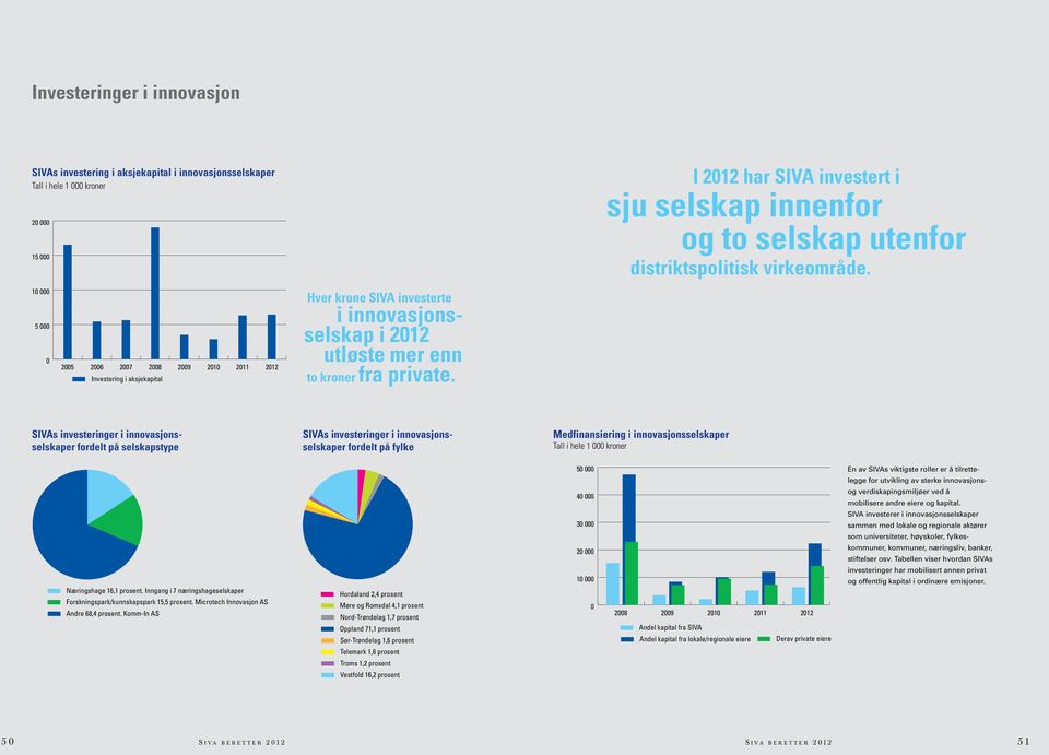 SIVAs investeringer i innovasjonsselskaper fordelt på selskapstype SIVAs investeringer i innovasjonsselskaper fordelt på fylke Medfinansiering i innovasjonsselskaper Næringshage 16,1 prosent.