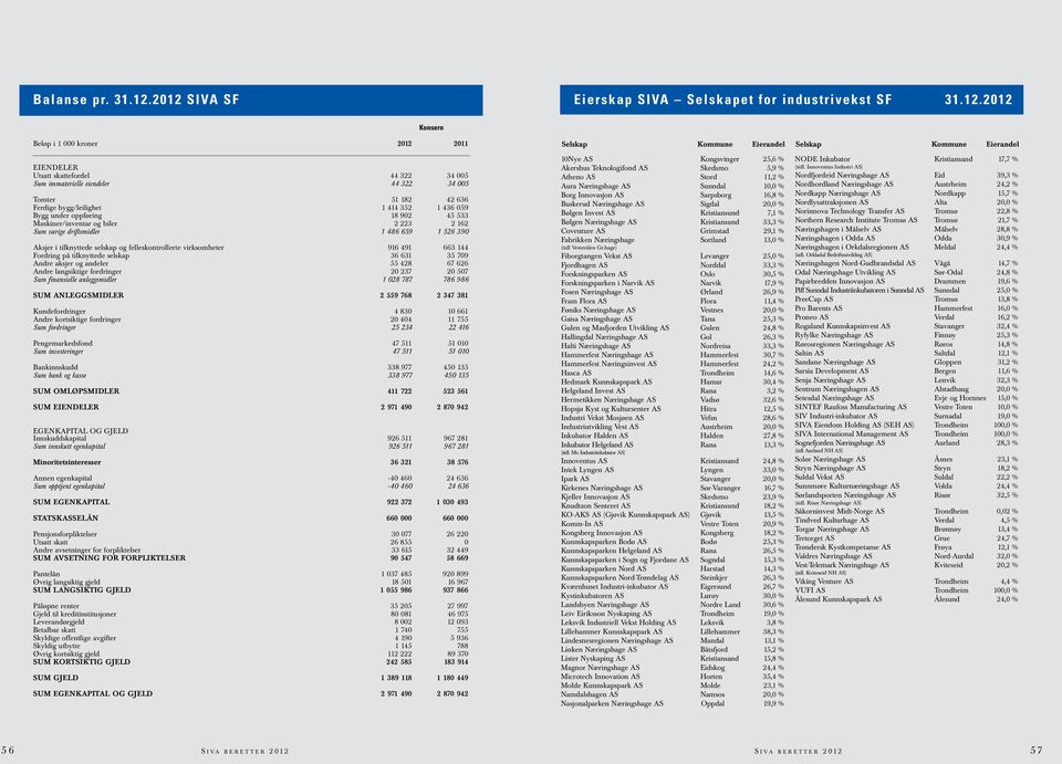 immaterielle eiendeler 44 322 34 5 Tomter 51 182 42 636 Ferdige bygg/leilighet 1 414 352 1 436 59 Bygg under oppføring 18 92 45 533 Maskiner/inventar og biler 2 223 2 162 Sum varige driftsmidler 1