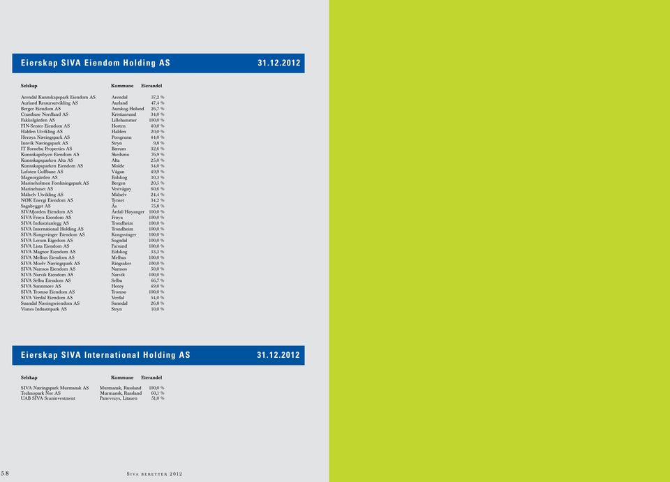 % Fakkelgården AS Lillehammer 1, % FIN-Senter Eiendom AS Horten 4, % Halden Utvikling AS Halden 2, % Herøya Næringspark AS Porsgrunn 44, % Innvik Næringspark as stryn 9,8 % IT Fornebu Properties AS