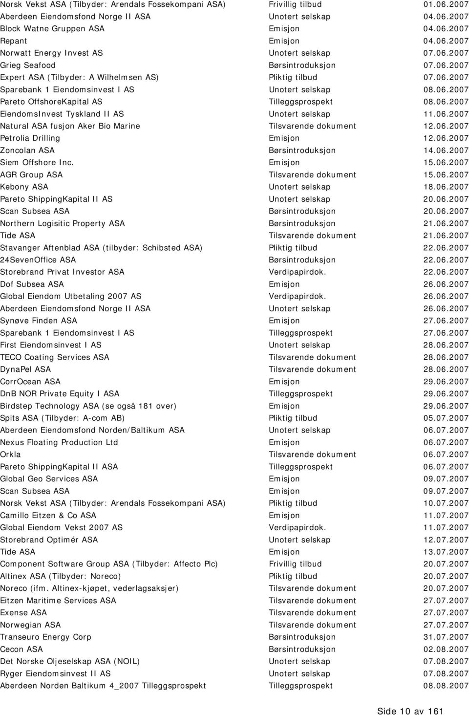 06.2007 Pareto OffshoreKapital AS Tilleggsprospekt 08.06.2007 EiendomsInvest Tyskland II AS Unotert selskap 11.06.2007 Natural ASA fusjon Aker Bio Marine Tilsvarende dokument 12.06.2007 Petrolia Drilling Emisjon 12.