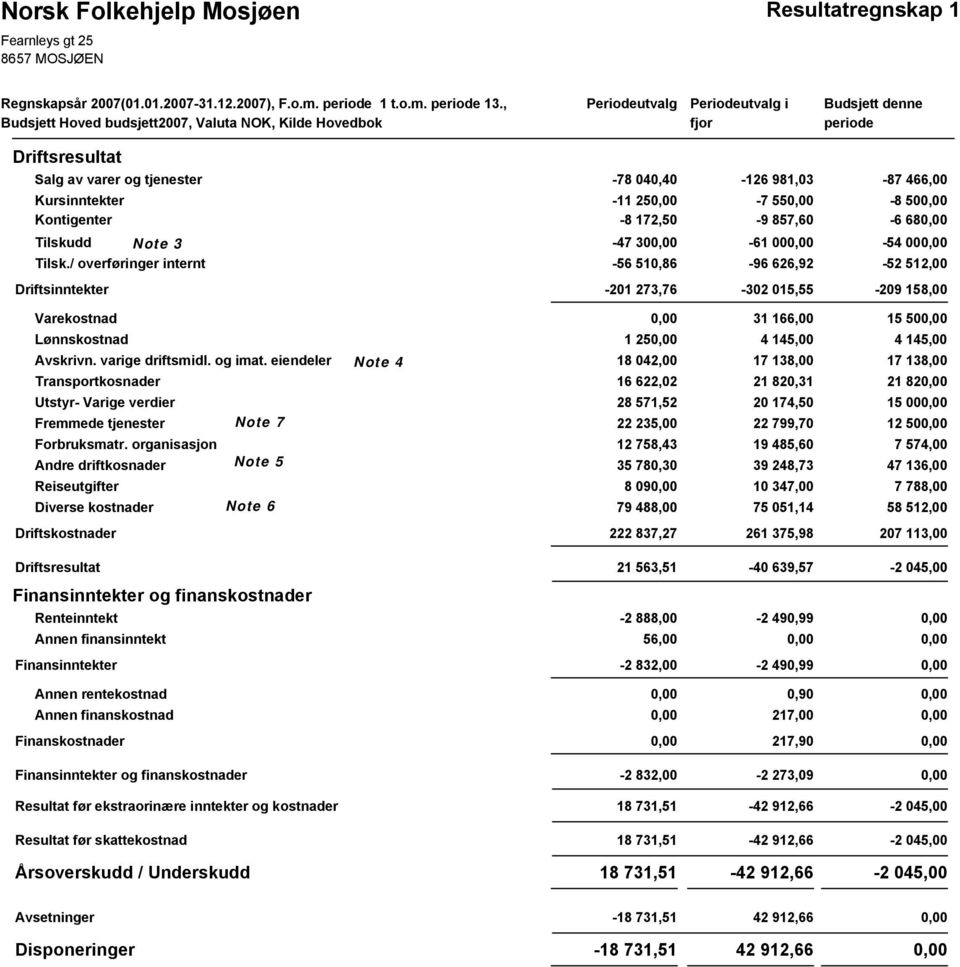 Kursinntekter -11 250,00-7 550,00-8 500,00 Kontigenter -8 172,50-9 857,60-6 680,00 Tilskudd Note 3-47 300,00-61 000,00-54 000,00 Tilsk.