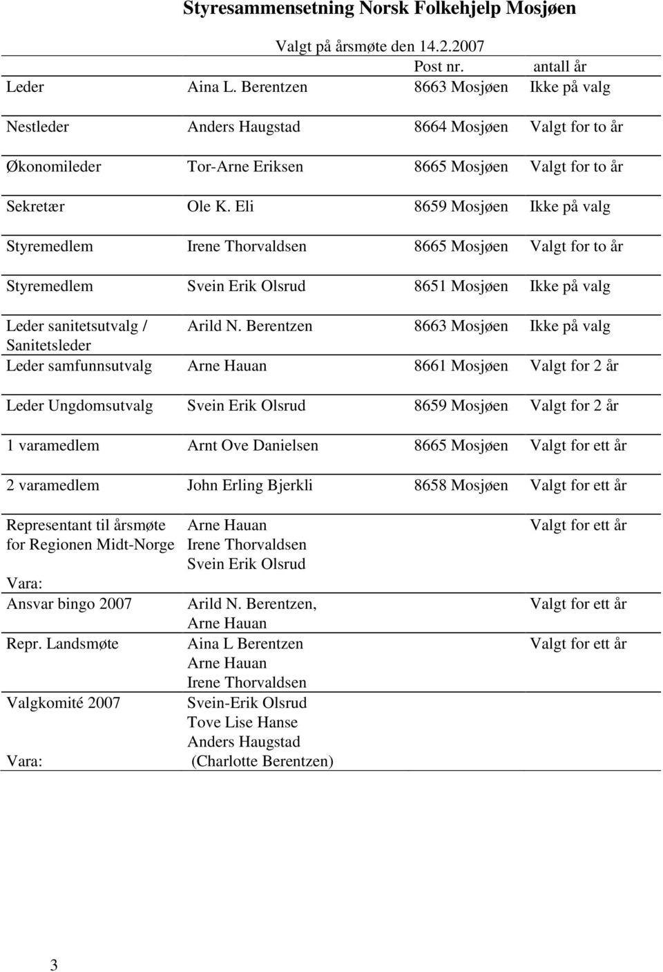 Eli 8659 Mosjøen Ikke på valg Styremedlem Irene Thorvaldsen 8665 Mosjøen Valgt for to år Styremedlem Svein Erik Olsrud 8651 Mosjøen Ikke på valg Leder sanitetsutvalg / Arild N.