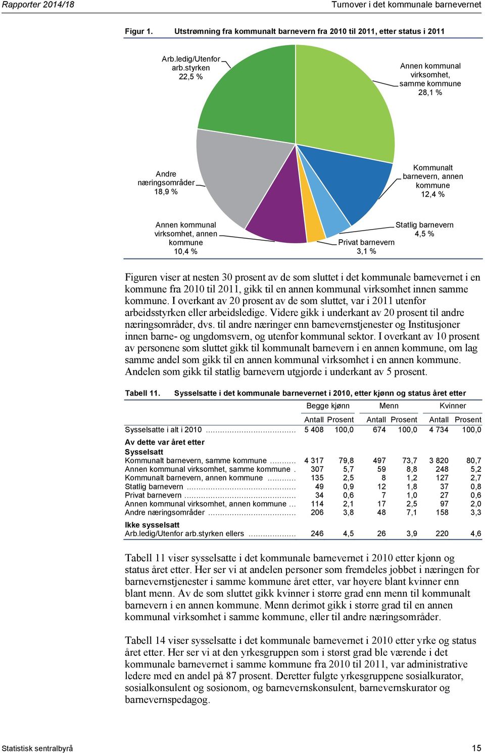 4,5 % Privat barnevern 3,1 % Figuren viser at nesten 30 prosent av de som sluttet i det kommunale barnevernet i en kommune fra 2010 til 2011, gikk til en annen kommunal virksomhet innen samme kommune.