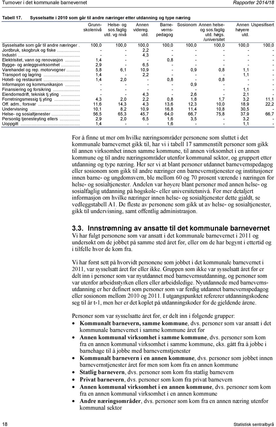 .. - - 2,2 - - - - - Industri... - - 4,3 - - - - - Elektrisitet, vann og renovasjon... 1,4 - - 0,8 - - - - Bygge- og anleggsvirksomhet... 2,9-6,5 - - - - - Varehandel og rep. motorvogner.