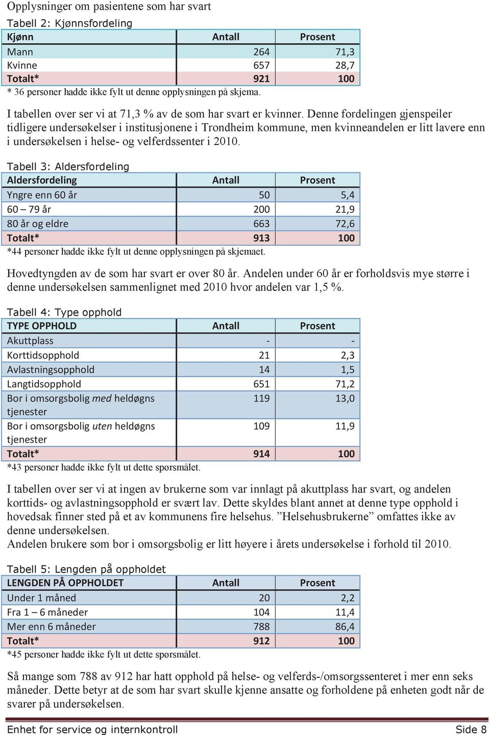 Denne fordelingen gjenspeiler tidligere undersøkelser i institusjonene i Trondheim kommune, men kvinneandelen er litt lavere enn i undersøkelsen i helse- og velferdssenter i 2010.