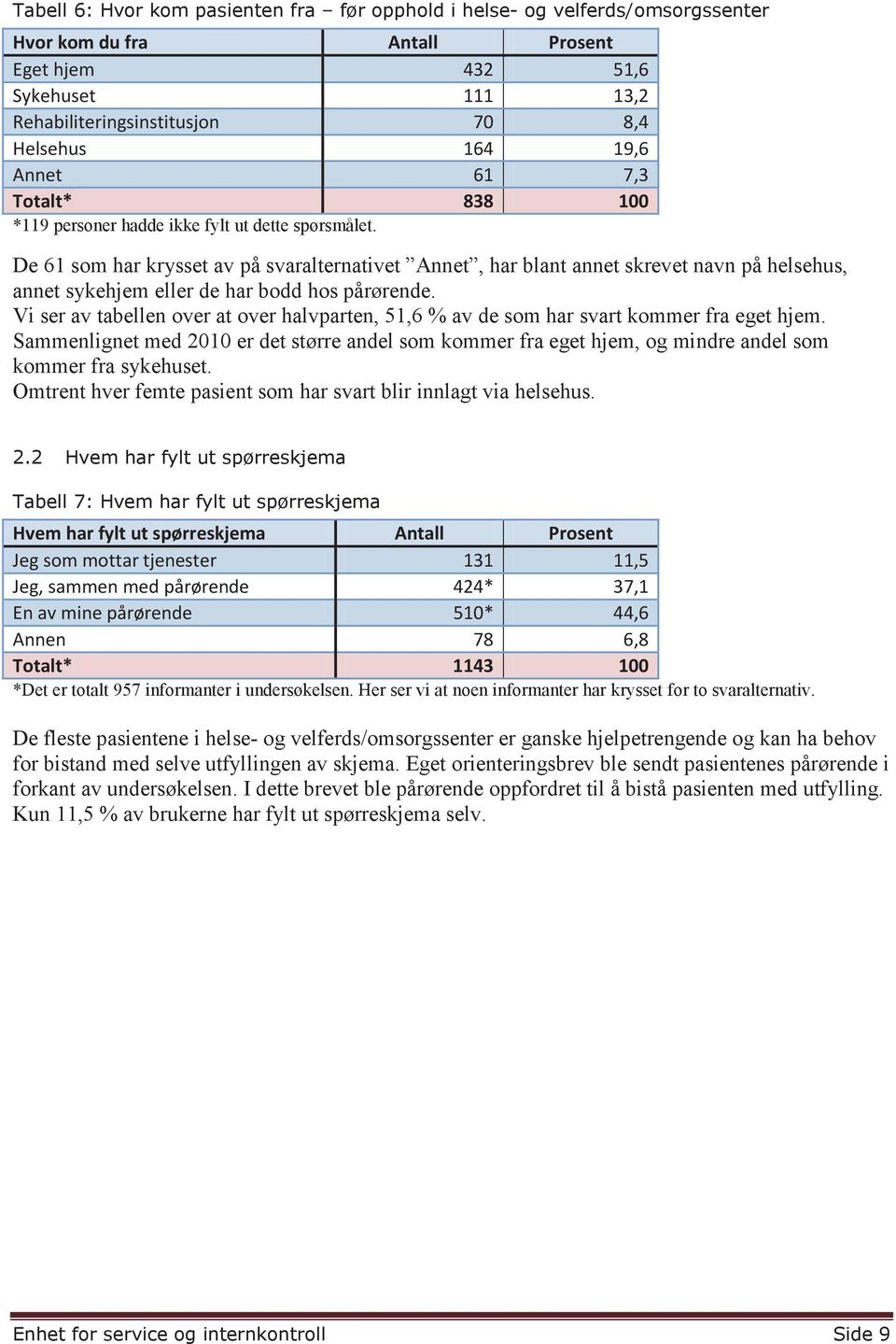 De 61 som har krysset av på svaralternativet Annet, har blant annet skrevet navn på helsehus, annet sykehjem eller de har bodd hos pårørende.