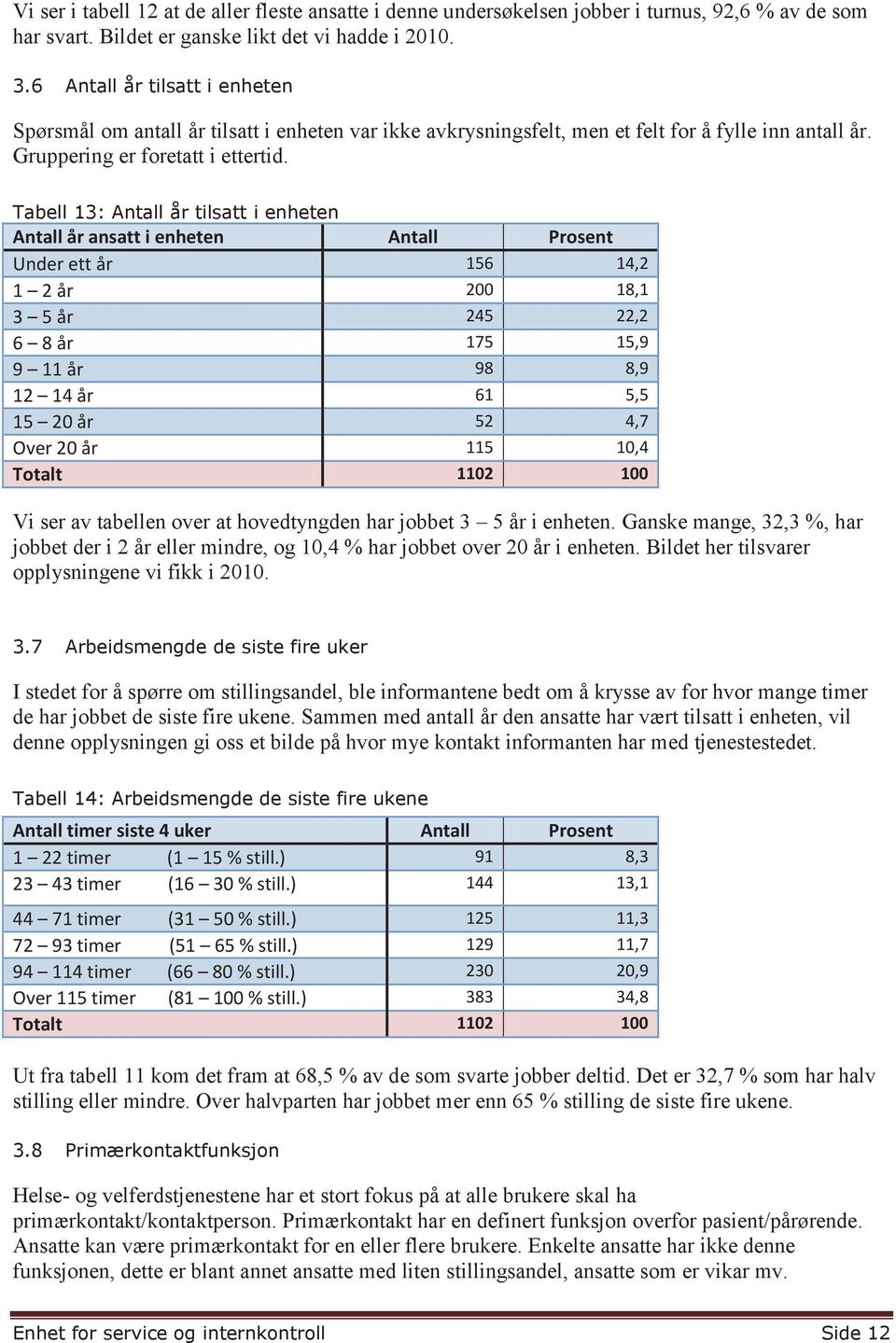 Tabell 13: Antall år tilsatt i enheten Antall år ansatt i enheten Antall Prosent Under ett år 156 14,2 1 2 år 200 18,1 3 5 år 245 22,2 6 8 år 175 15,9 9 11 år 98 8,9 12 14 år 61 5,5 15 20 år 52 4,7