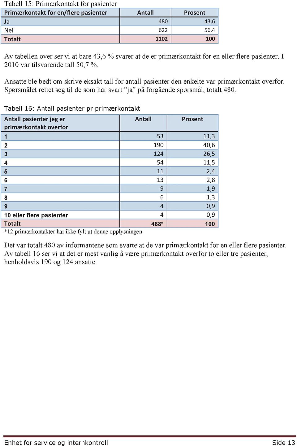 Spørsmålet rettet seg til de som har svart ja på forgående spørsmål, totalt 480.