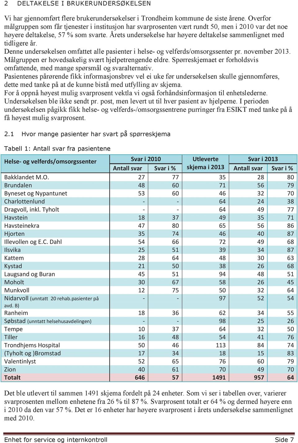 Årets undersøkelse har høyere deltakelse sammenlignet med tidligere år. Denne undersøkelsen omfattet alle pasienter i helse- og velferds/omsorgssenter pr. november 2013.