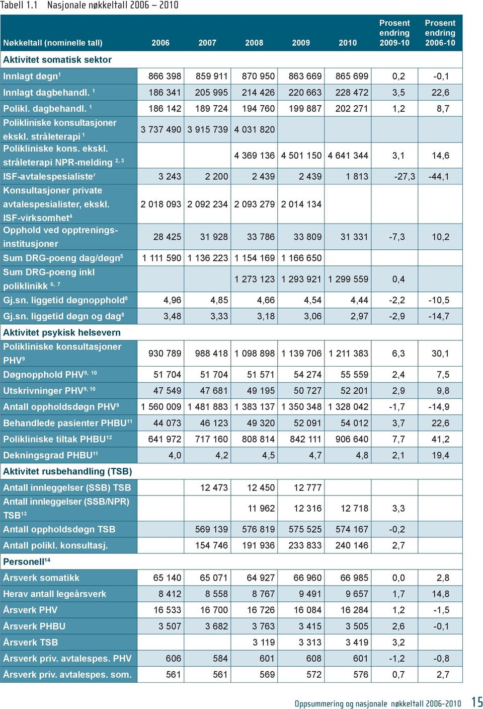 863 669 865 699 0,2-0,1 Innlagt dagbehandl. 1 186 341 205 995 214 426 220 663 228 472 3,5 22,6 Polikl. dagbehandl. 1 186 142 189 724 194 760 199 887 202 271 1,2 8,7 Polikliniske konsultasjoner ekskl.