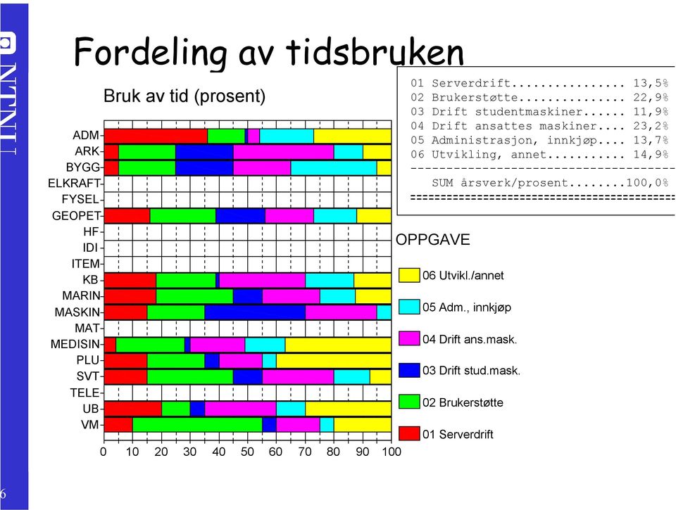 .. 23,2% 05 Administrasjon, innkjøp... 13,7% 06 Utvikling, annet... 14,9% ------------------------------------- SUM årsverk/prosent.