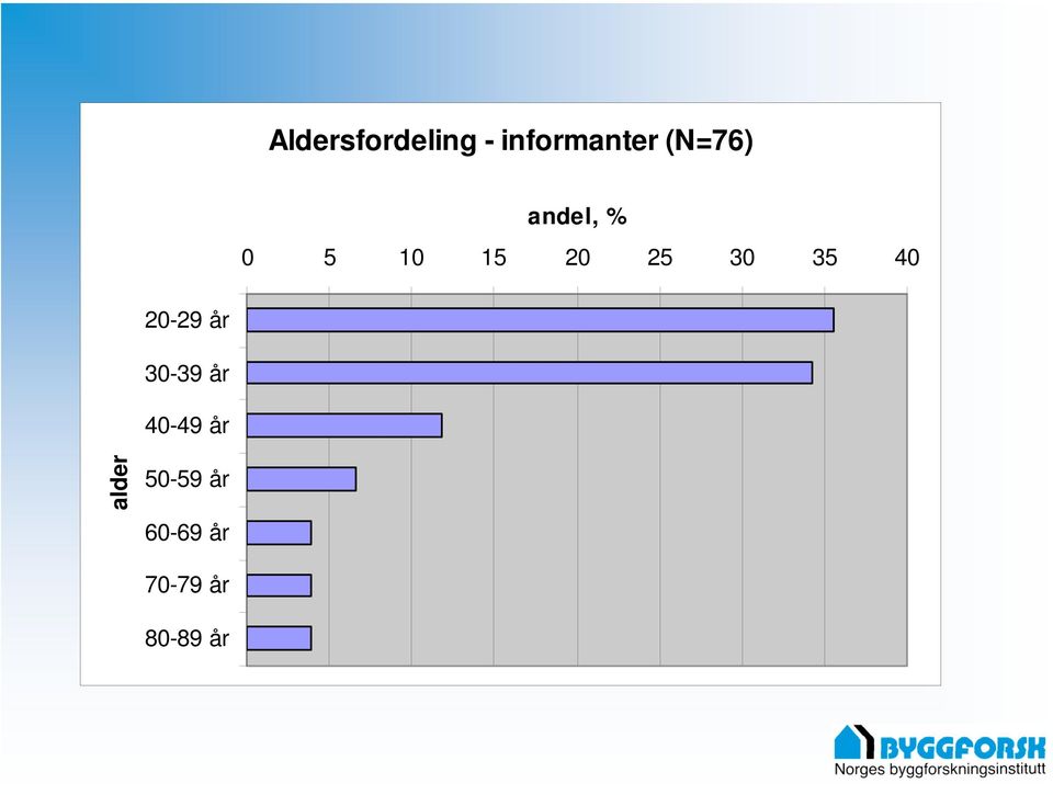 35 40 20-29 år 30-39 år 40-49 år