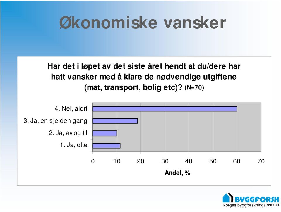 (mat, transport, bolig etc)? (N=70) 4. Nei, aldri 3.