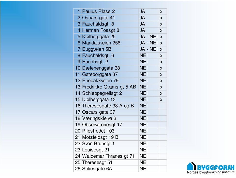 2 NEI x 10 Dælenenggata 38 NEI x 11 Gøteborggata 37 NEI x 12 Enebakkveien 79 NEI x 13 Fredrikke Qvams gt 5 AB NEI x 14 Schleppegrellsgt 2 NEI x 15 Kjølberggata