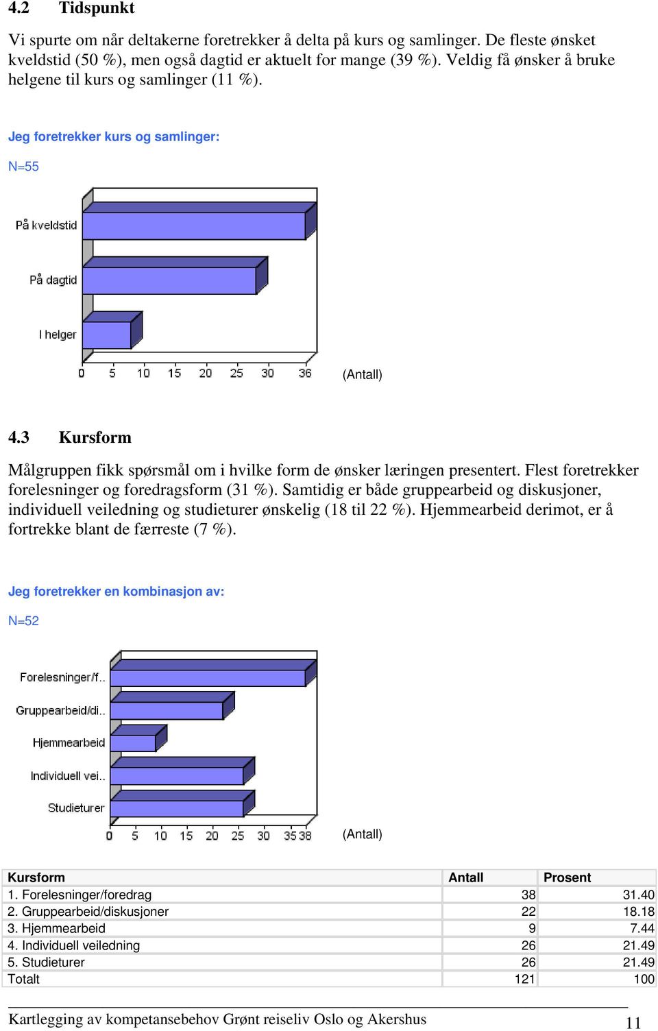 Flest foretrekker forelesninger og foredragsform (31 %). Samtidig er både gruppearbeid og diskusjoner, individuell veiledning og studieturer ønskelig (18 til 22 %).