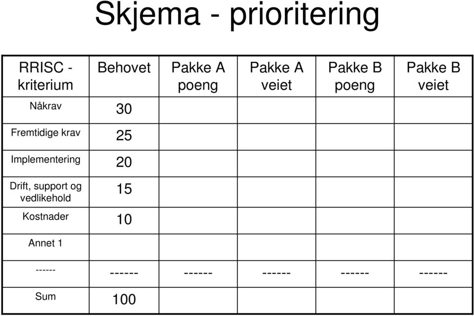 krav 25 Implementering 20 Drift, support og vedlikehold 15