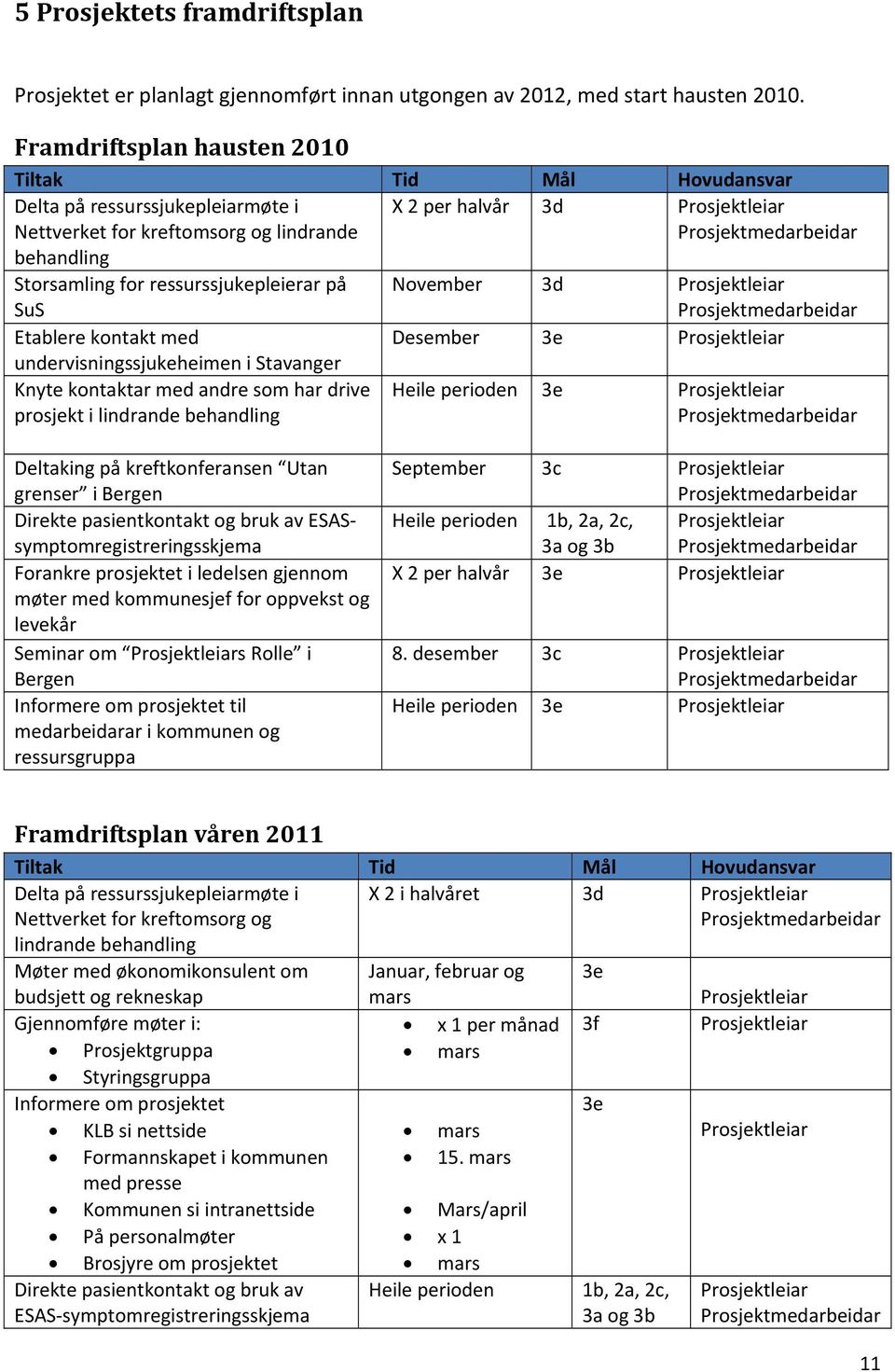 SuS November 3d Etablere kontakt med undervisningssjukeheimen i Stavanger Desember 3e Knyte kontaktar med andre som har drive prosjekt i lindrande behandling Heile perioden 3e Deltaking på