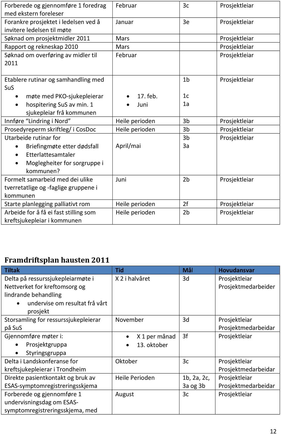 1 sjukepleiar frå kommunen Juni 1a Innføre Lindring i Nord Heile perioden 3b Prosedyreperm skriftleg/ i CosDoc Heile perioden 3b Utarbeide rutinar for 3b Briefingmøte etter dødsfall April/mai 3a