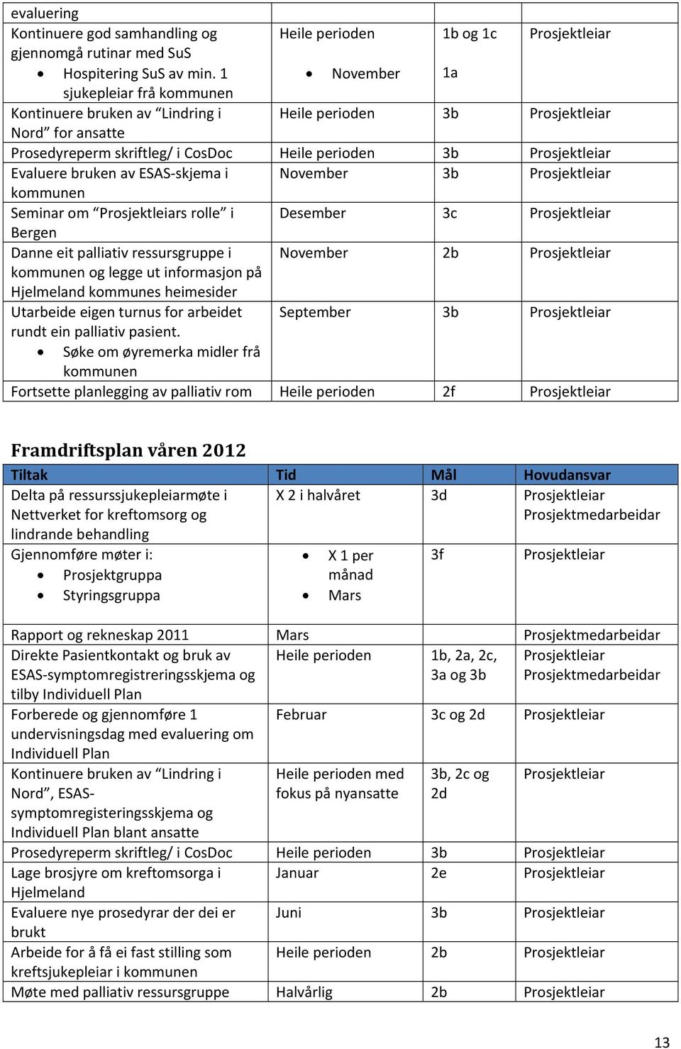 3b kommunen Seminar om s rolle i Desember 3c Bergen Danne eit palliativ ressursgruppe i November 2b kommunen og legge ut informasjon på Hjelmeland kommunes heimesider Utarbeide eigen turnus for