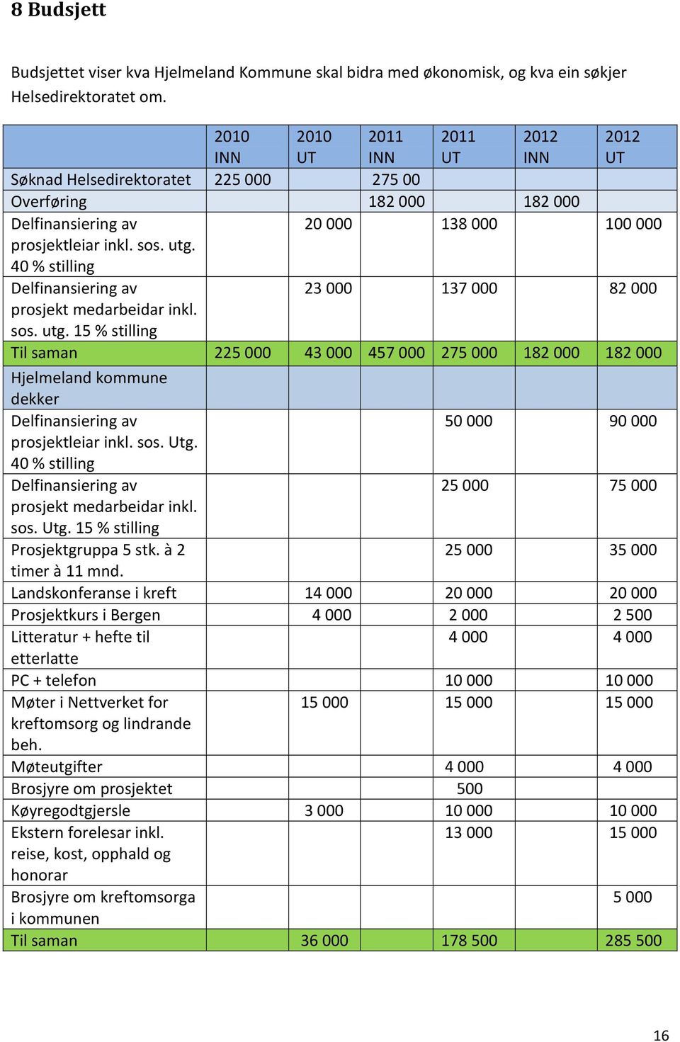 40 % stilling Delfinansiering av 23 000 137 000 82 000 prosjekt medarbeidar inkl. sos. utg.