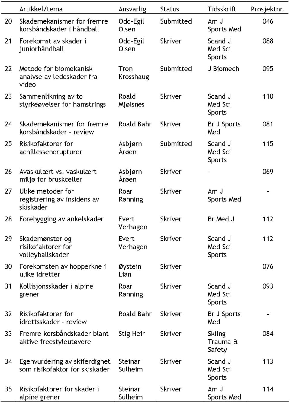 hamstrings 24 Skademekanismer for fremre korsbåndskader - review 25 Risikofaktorer for achillessenerupturer 26 Avaskulært vs.