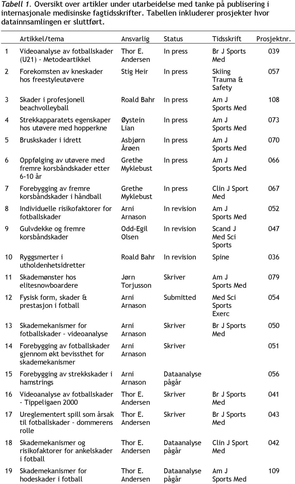 1 Videoanalyse av fotballskader (U21) Metodeartikkel 2 Forekomsten av kneskader hos freestyleutøvere 3 Skader i profesjonell beachvolleyball 4 Strekkapparatets egenskaper hos utøvere med hopperkne