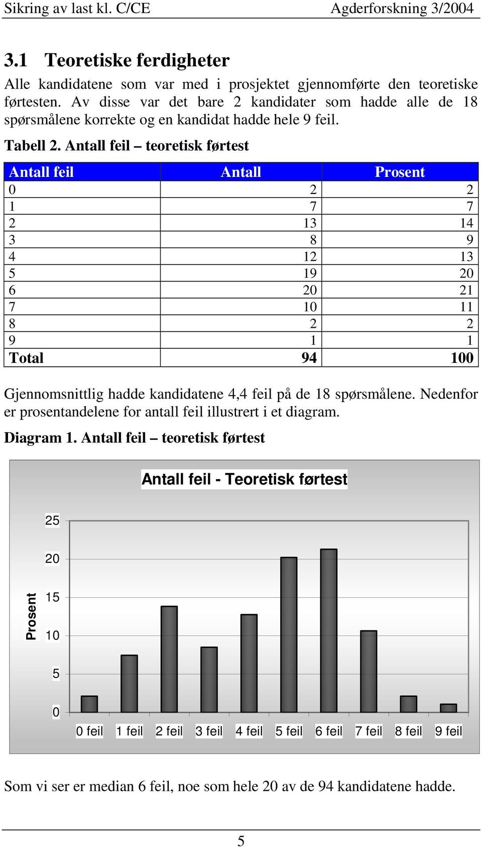 Antall feil teoretisk førtest Antall feil Antall Prosent 0 2 2 1 7 7 2 13 14 3 8 9 4 12 13 5 19 20 6 20 21 7 10 11 8 2 2 9 1 1 Total 94 100 Gjennomsnittlig hadde kandidatene 4,4 feil på